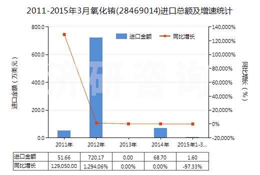 2011-2015年3月氧化銪(28469014)進口總額及增速統(tǒng)計 2011-2015年3月氧化銪(28469014)進口總額及增速統(tǒng)計